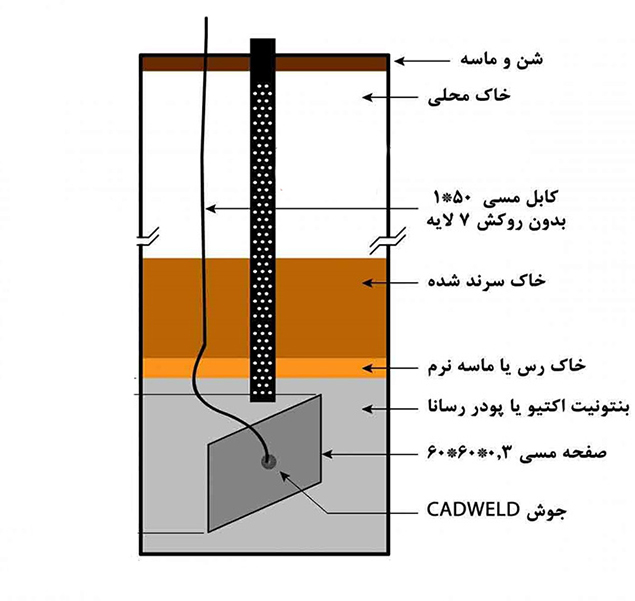 آشنایی با چاه ارت